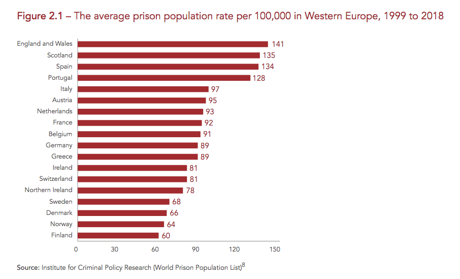 Wales has the highest imprisonment rate in Western Europe