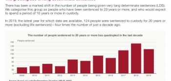 Dramatic rise in length of prisoners' sentences for violent crime