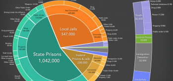 More than 400,000 people are locked up pretrial every single day in the US