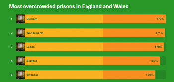 Record prison overcrowding 'an embarrassment for UK'